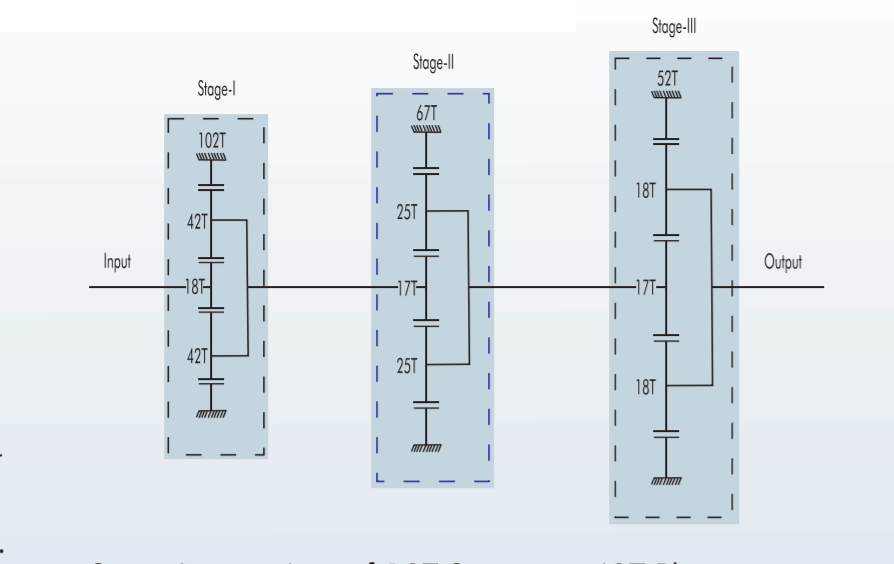 Kinematic Diagram of a typical three-stage Planetary Gear Transmission
